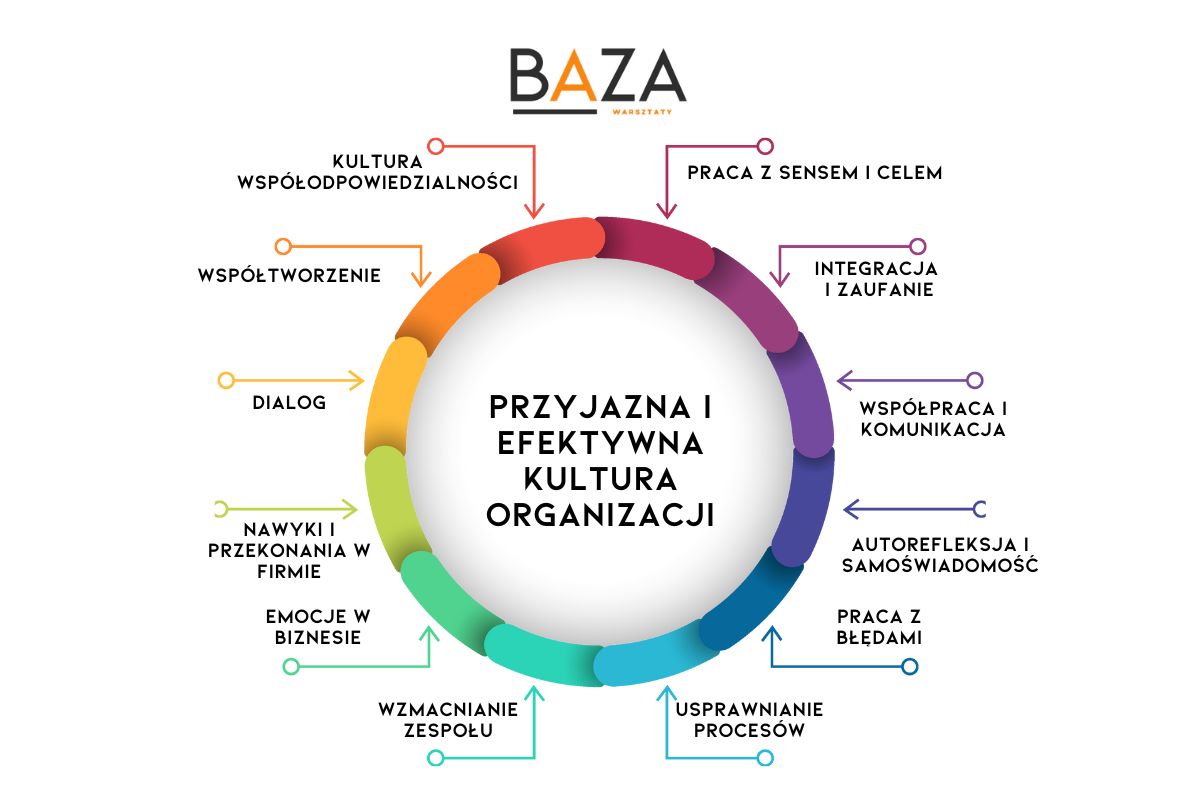 Jak budować przyjazną i efektywną kulturę organizacyjną: przewodnik dla liderów?